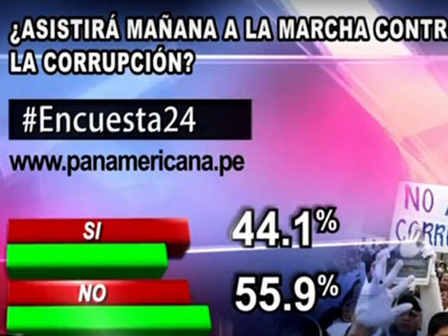 Encuesta 24: 55.9% no participará en marcha contra la corrupción