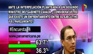 Encuesta 24: 63.7% cree que existe un enfrentamiento entre el Ejecutivo y el Parlamento