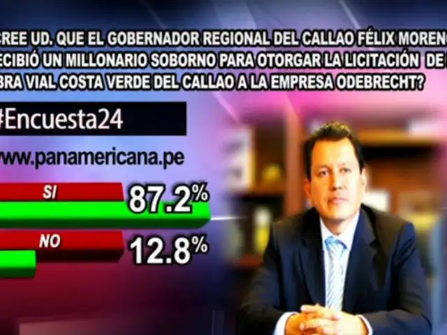 Encuesta 24: 87.2% cree que Félix Moreno recibió soborno millonario