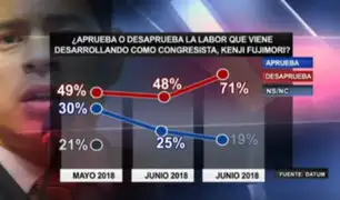 Encuesta Datum: desaprobación de Luis Galarreta se incrementa a 71%