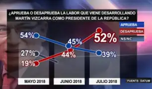 Datum: desaprobación de Martín Vizcarra aumentó a un 52%