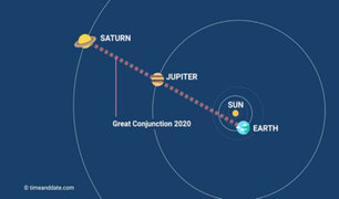Hoy se verá la gran conjunción de Júpiter y Saturno, evento que no se veía hace 400 años