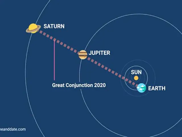 Hoy se verá la gran conjunción de Júpiter y Saturno, evento que no se veía hace 400 años