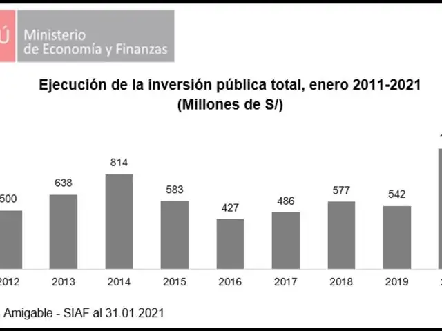 MEF: inversión pública fue de S/ 1,011 millones en enero