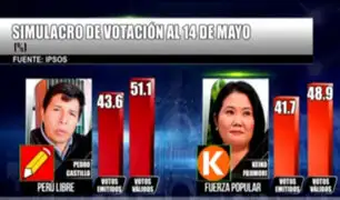 Pedro Castillo obtiene 51,1% y Keiko Fujimori alcanza 48,9%, según simulacro de Ipsos