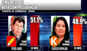 Se acortan las distancias: Pedro Castillo obtiene 51,1% y Keiko Fujimori 48,9%, según simulacro de Ipsos