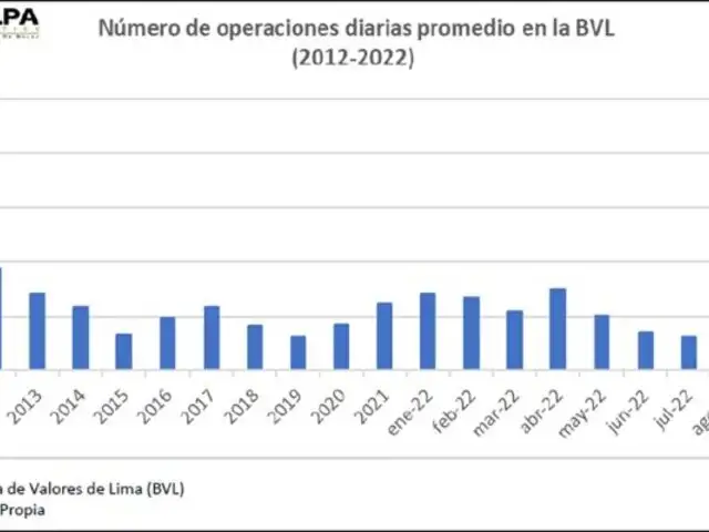 Después de 10 años se logra el mayor número de transacciones en la Bolsa de Valores de Lima