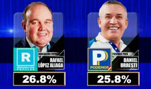 Flash electoral a boca de Urna de Ipsos-América: Lopez Aliaga tiene 26.8% y Daniel Urresti 25.8%