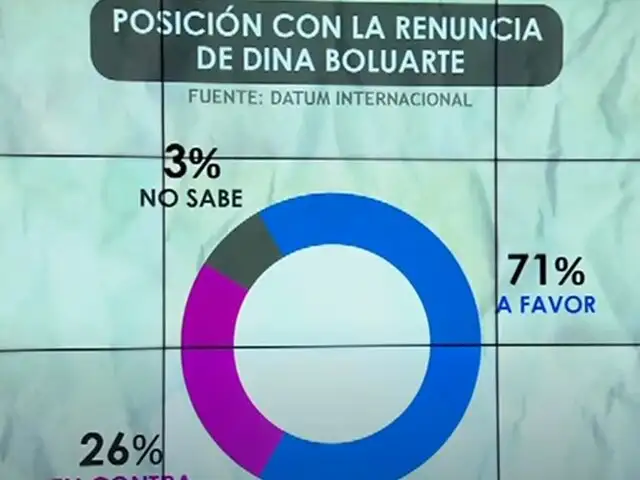 Datum: El 71 % de peruanos quiere la renuncia de Dina Boluarte