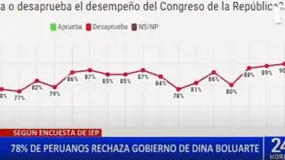 Dina Boluarte: 78% de peruanos desaprueba gobierno de la presidenta