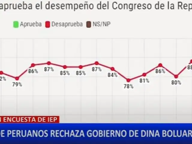 Dina Boluarte: 78% de peruanos desaprueba gobierno de la presidenta