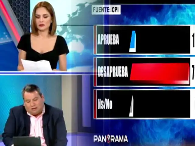 Encuesta CPI: presidenta Dina Boluarte registra 76% de desaprobación
