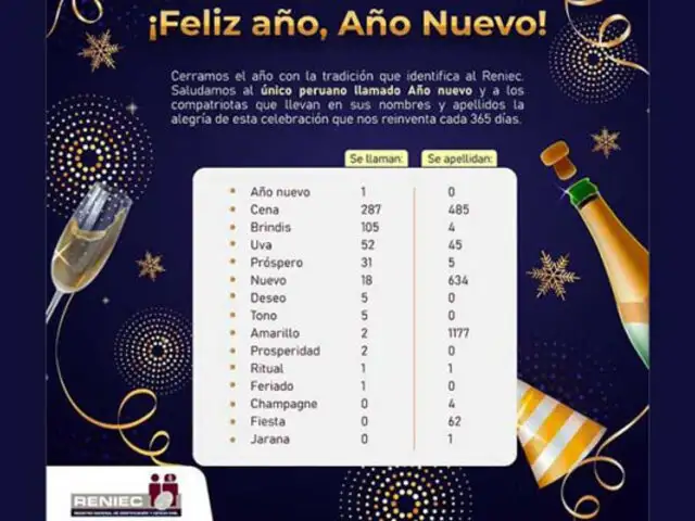 Año Nuevo: según el Reniec más de 280 peruanos se llaman Cena, 105 Brindis y unos 52 Uva
