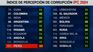 IPC 2023: Perú se posiciona en el puesto 121 en la percepción de corrupción en el mundo