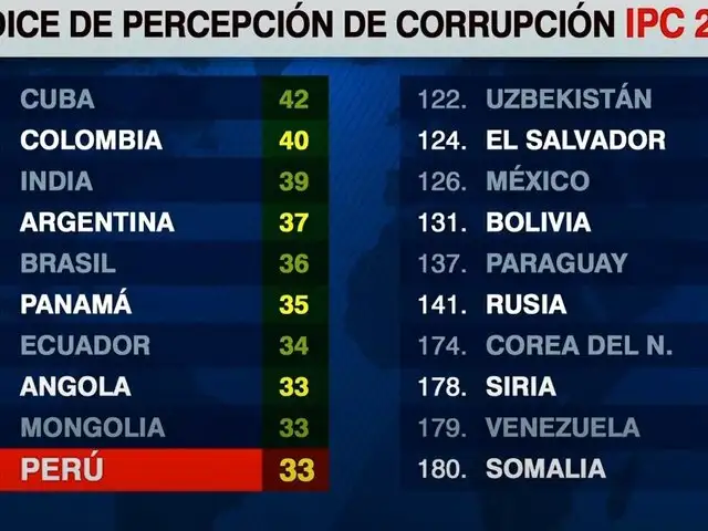 IPC 2023: Perú se posiciona en el puesto 121 en la percepción de corrupción en el mundo