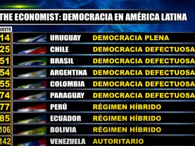 Perú en el ranking mundial de los 100 países con democracia, según The Economist