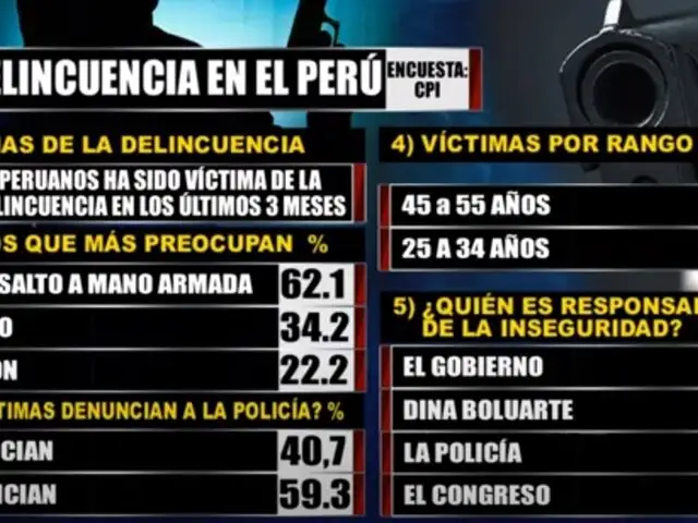 MÃ¡s del 60% de peruanos han experimentado robos o asaltos armados, segÃºn estudio