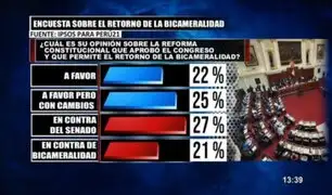Casi la mitad del país peruanos se muestra a favor del retorno de la bicameralidad, según IPSOS