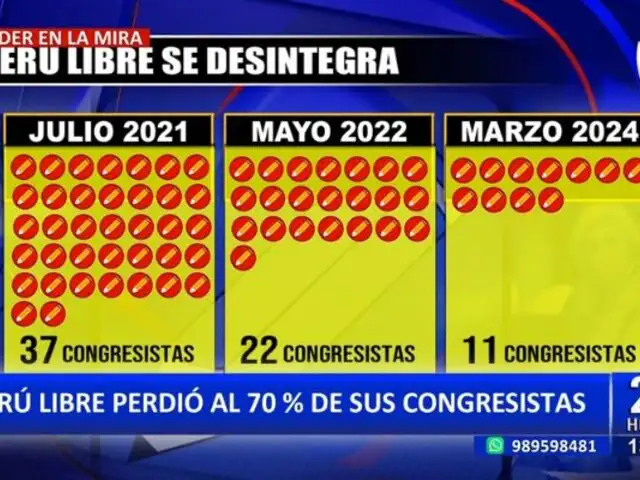 Perú Libre perdió el 70% de sus congresistas
