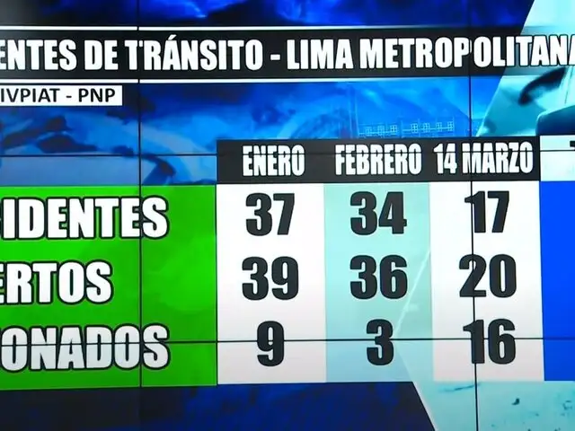 Estadística de accidentes de tránsito en Lima Metropolitana son alarmantes:  95 personas muertas en lo que va del año