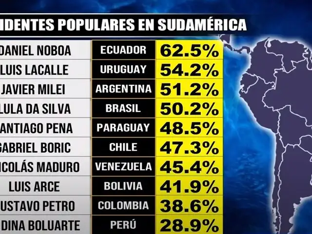 Popularidad de Dina Boluarte en el último lugar a nivel de Sudamérica