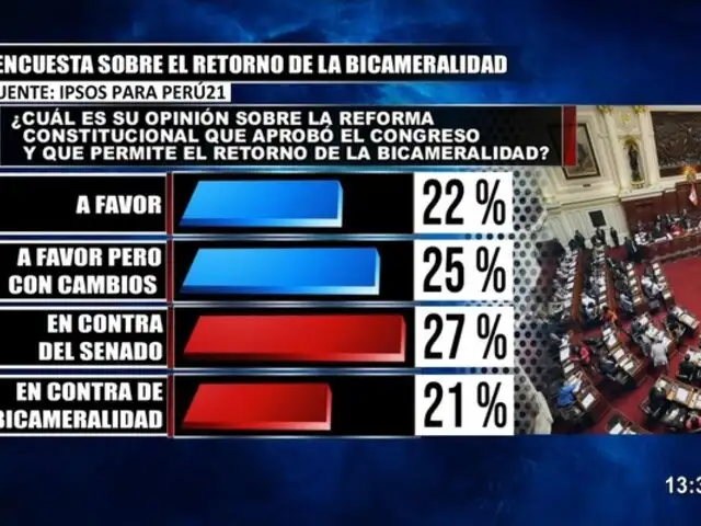Casi la mitad del país peruanos se muestra a favor del retorno de la bicameralidad, según IPSOS