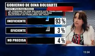 Dina Boluarte: 93% de peruanos considera ineficiente su gestión frente a los problemas del país
