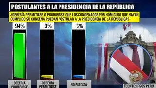 El 94% de peruanos rechaza que ex sentenciados postulen a la Presidencia