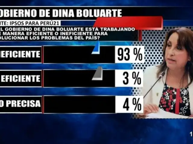 Dina Boluarte: 93% de peruanos considera ineficiente su gestión frente a los problemas del país
