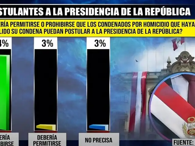 El 94% de peruanos rechaza que ex sentenciados postulen a la Presidencia