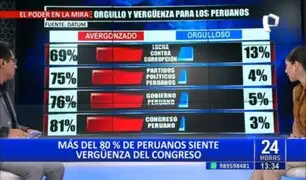 Más del 80% de peruanos siente vergüenza del Congreso, según encuesta
