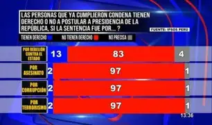 El 97% de peruanos dice NO a condenados por crímenes graves en la Presidencia