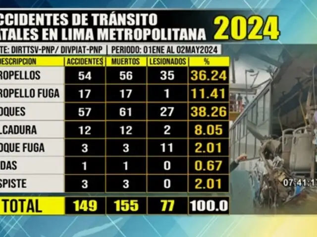 Alarmantes cifras por accidentes de tránsito en Lima: ya van 155 fallecidos en este 2024, según DIVPIAT