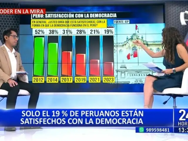 ¡Preocupante! solo 19% de peruanos está satisfecho con democracia, según encuesta