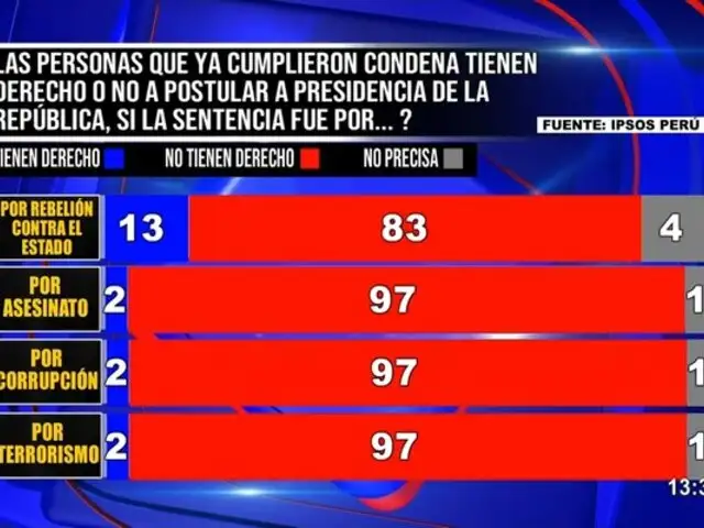 El 97% de peruanos dice NO a condenados por crímenes graves en la Presidencia