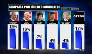Peruanos muestran sorpresiva preferencia por Putin y Nayib Bukele, según encuesta