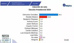 Con más de 30% de diferencia: Última encuesta en Venezuela da como ganador a González Urrutia