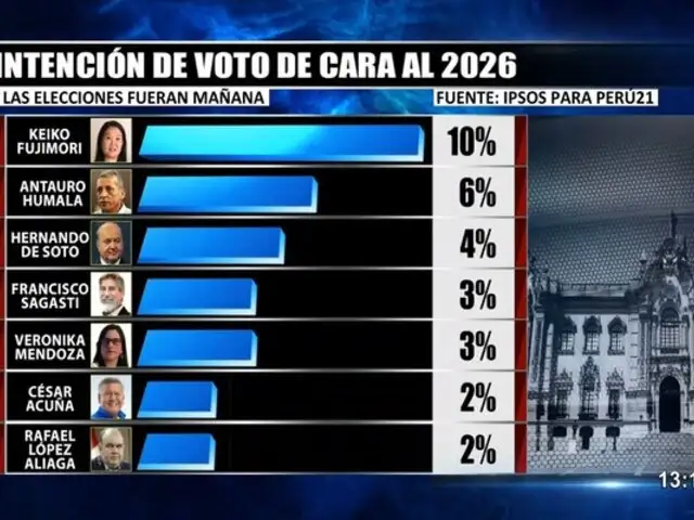 Keiko Fujimori y Antauro Humala lideran la intención de voto para el 2026, según encuesta