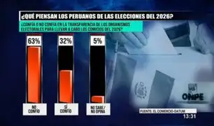 Elecciones 2026: El 63% de peruanos duda de la transparencia de los organismos electorales