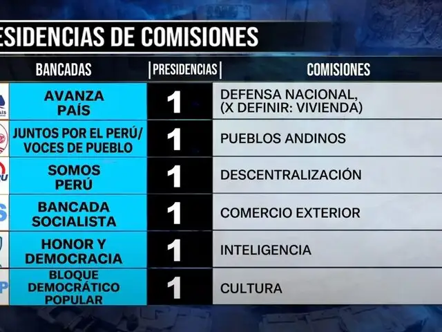 Repartición de comisiones en el Congreso: ¿Qué bancadas lideran?