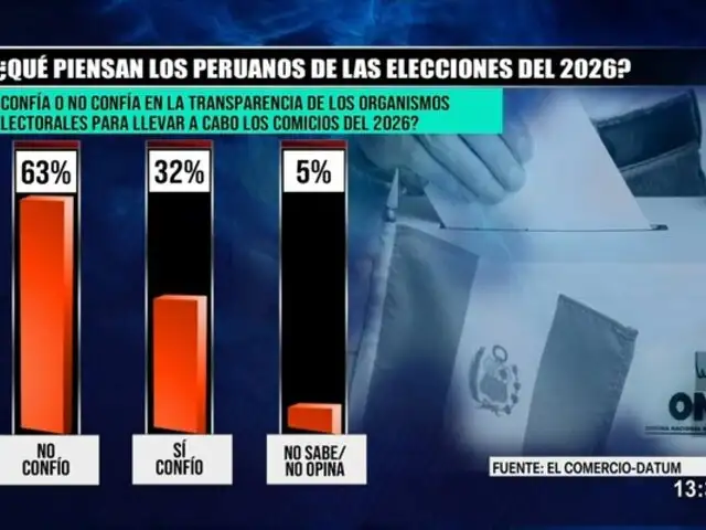 Elecciones 2026: El 63% de peruanos duda de la transparencia de los organismos electorales