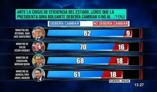 Más del 60% de peruanos pide la renuncia de cuatro ministros: ¿De quienes se tratan?