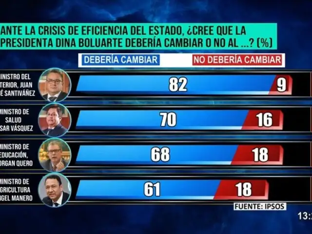 Más del 60% de peruanos pide la renuncia de cuatro ministros: ¿De quienes se tratan?