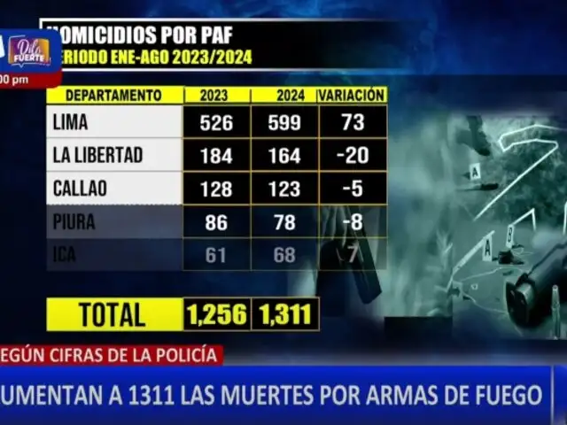 ¡Alerta en el país! PNP revela que se han registrado más de 1300 muertes por arma de fuego