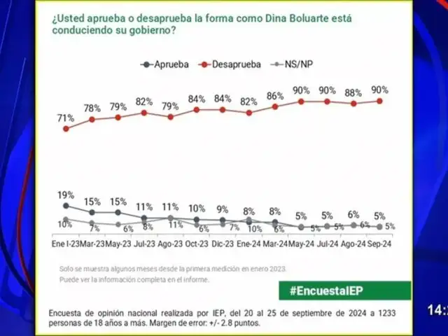 Ejecutivo y Congreso cuentan con apenas 5% de aprobación