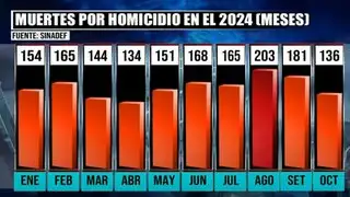 Más de mil 500 homicidios registrados en lo que va del 2024