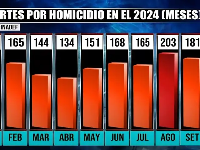 Más de mil 500 homicidios registrados en lo que va del 2024