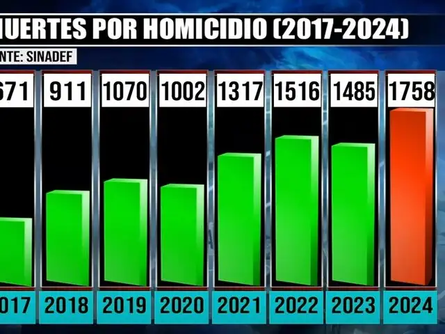 Perú registra hasta cinco asesinatos diarios en lo que va del 2024