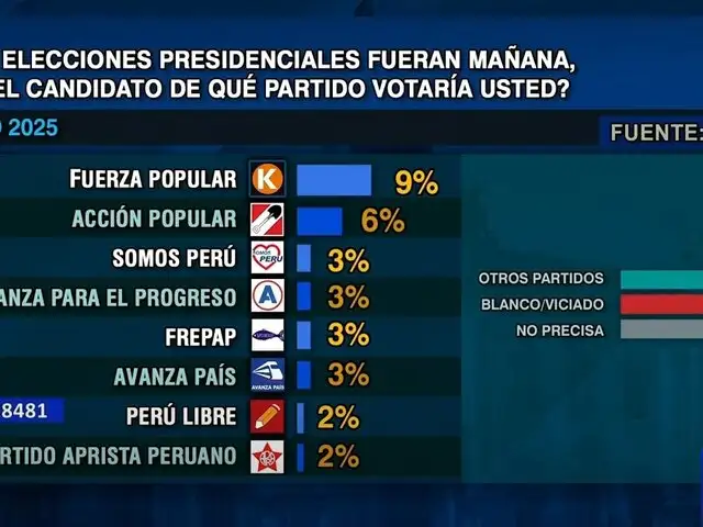 Estos son los partidos que tendrían mayor chance de ganar las elecciones 2026